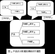 基于PDM的新產(chǎn)品設(shè)計數(shù)據(jù)組織研究在競賽組織中的應用